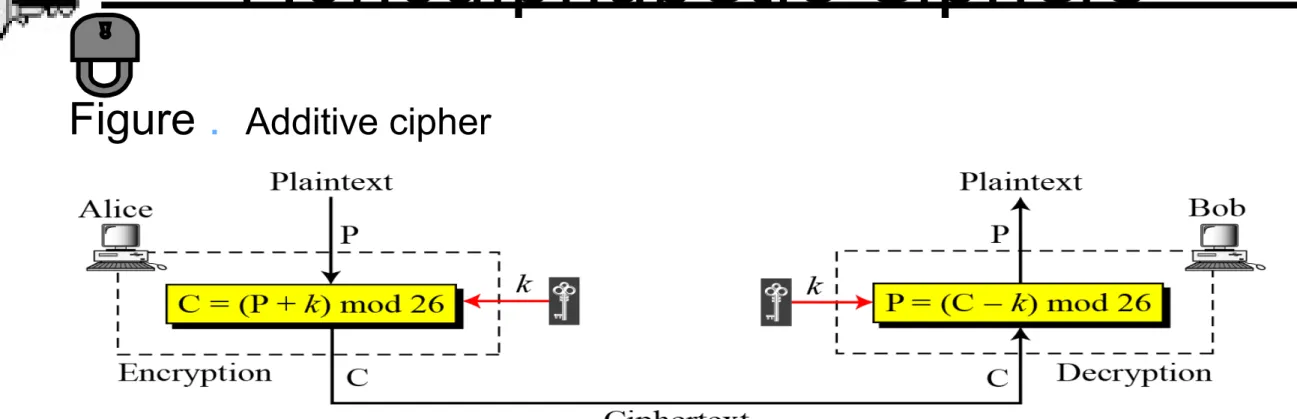 Figure .   Additive cipher
