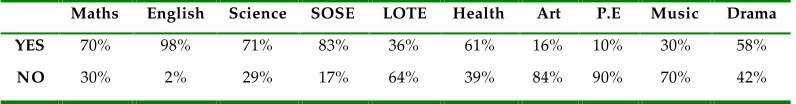 Table     1    - Oral Reading across the Learning Areas - (N=100)