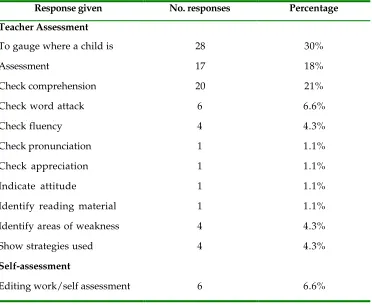 Table     7     - Oral reading as assessment - (N=93)