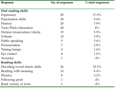Figure 6 - Important skill in oral reading - (N=221)
