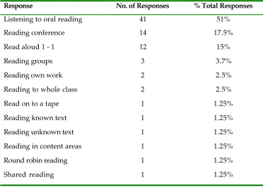 Table     11     - Reading assessment methods - (N=80)