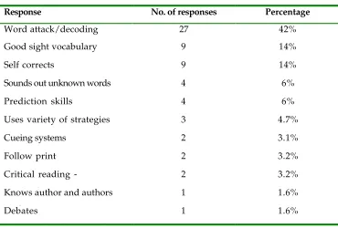 Table 16- Characteristics of a 'good' reader - (N=112)