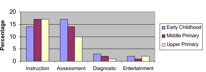 Figure     19     - Benefits of oral reading - assessment - (N=93)