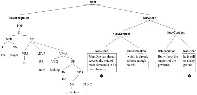 Figure 1: The discourse (full)/syntax (partial) tree for Text (1).