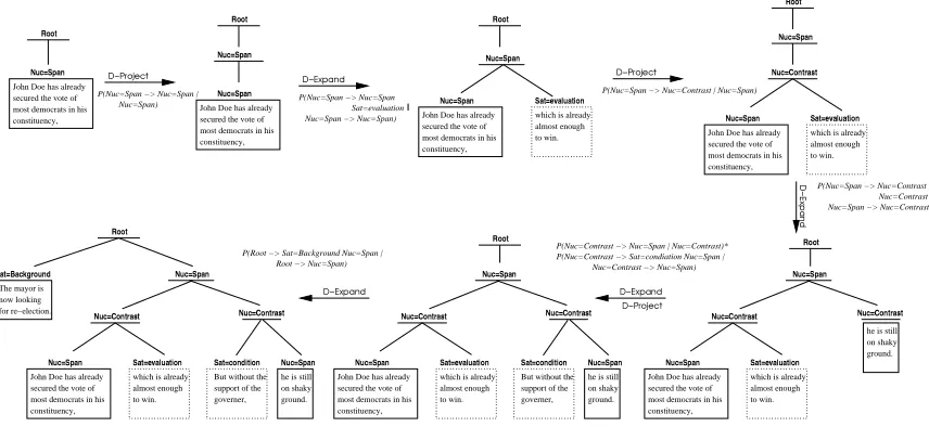 Figure 2: A sequence of discourse expansions for Text (1) (with probability factors).