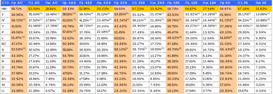 Table 1.  Pseudo precision, unweighted retention, and weighted retention for all summary lengths: overall average, 400, 200, 100, and 50 words