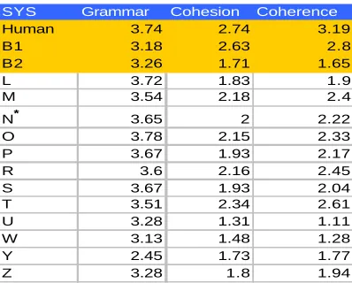 Table 2. Averaged grammaticality, cohesion, and coherence over all summary sizes. 