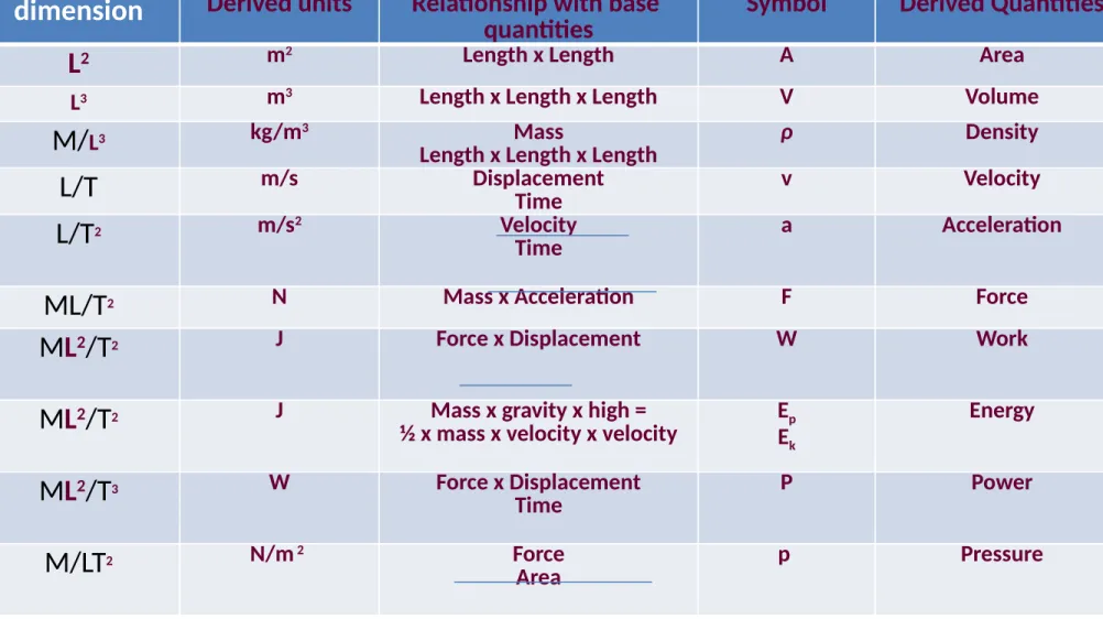 Table 1.2 shows some of the derived quantities and their respective derived units