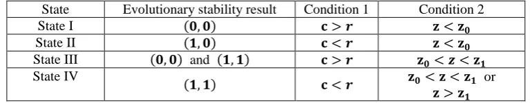 Table 2. Determinant traces and values of equilibrium points. 