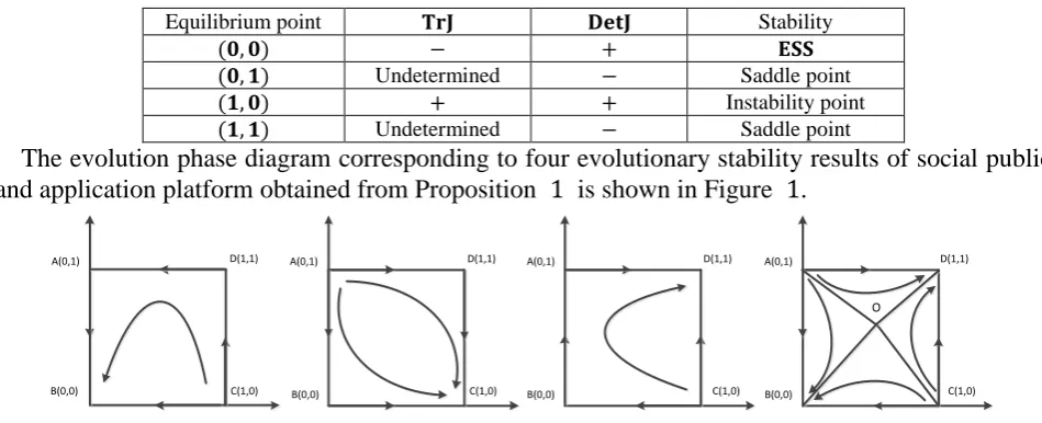 Table 4. Local stability analysis result of system in State I. 