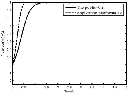 Figure 6. Dynamic Evolution Diagram of System under Status IV.  