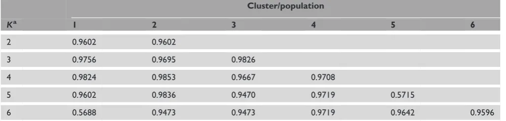 Table 1. Correlation coefﬁcients between the estimates of STRUCTURE and the singular value decomposition (SVD)-based methodfrom the full data of Rosenberg et al.5