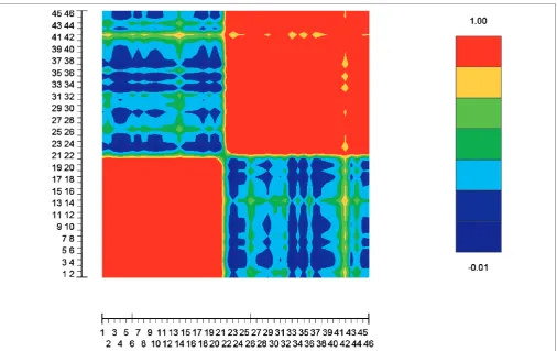 Table 2. Results from STRUCTURE 2.0 on the Pima–Surui data with 100 randomly selected markers without missing genotypes.
