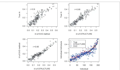 Figure 3. The results of STRUCTURE and the singular value decomposition (SVD)-based method based on the simulated data set ofTangvidual admixture (IA) values were calculated using the method of Nascimento et al.12 For the SVD-based method, ten principal co