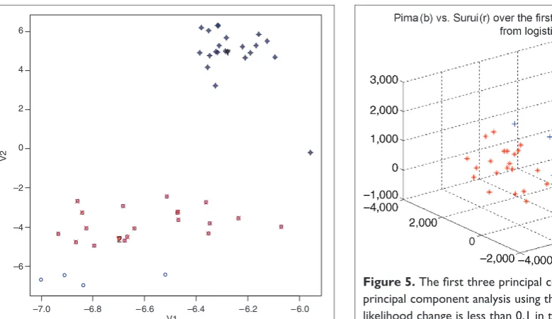 Figure 4. Illustration of the formation of the initial partitioningcluster. Points with red crosses indicate the points identiﬁed byin the two-dimensional space after singular value decompo-sition