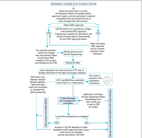 Figure 1 Flow diagram to illustrate the process of data flow, access requests and approvals