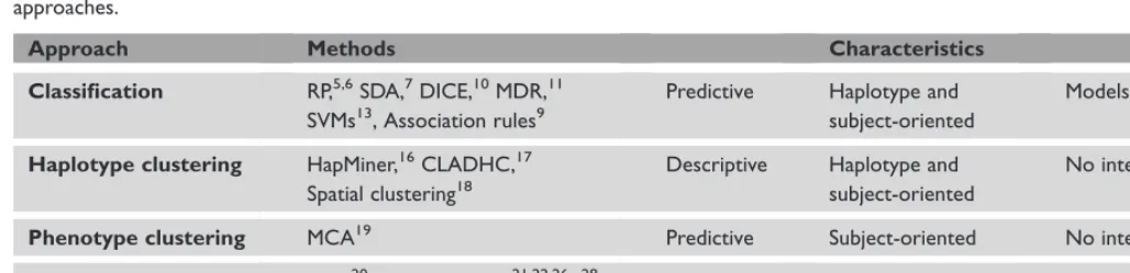 Table 1. Main classes of data mining approaches to gene mapping, characterised by three criteria: 1) Descriptive methods primarily aimto recognise the ancestral, shared chromosomal segments identical by descent, whereas predictive methods directly associat