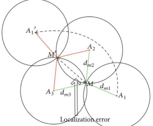 Figure 1: Node localization with malicious anchor node.