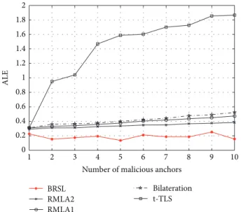 Figure 6: Final trust values of anchor nodes when malicious anchor nodes are in noncolluding scenario.