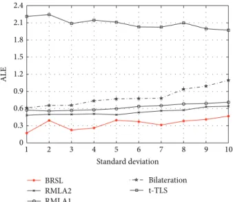 Figure 13: ALE versus rounds number when malicious anchor nodes are colluding.