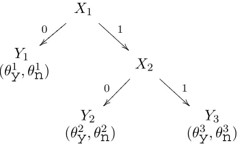 Figure 1: Probabilistic Decision Tree
