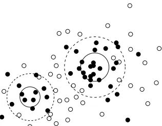 Figure 2: SSDT in action. Filled circles representpositive class, white circles represent negative class.SSDT starts with a small spherical cluster of pos-itive points (solid circle) and grows the cluster by‘absorbing’ positive points around it (dashed circle).