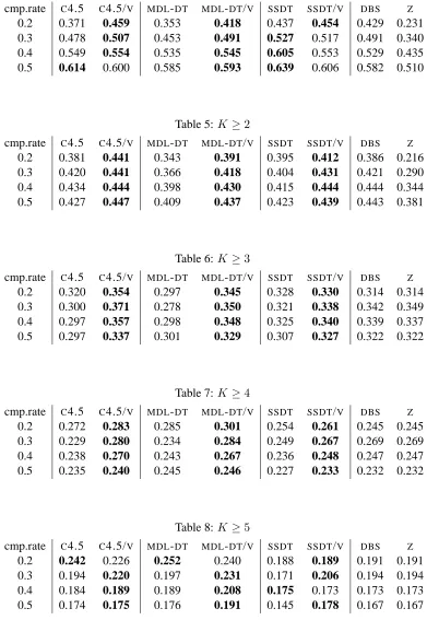 Table 5: K≥2