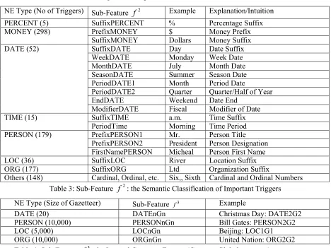 Table 2: Sub-Featuref : the Simple Deterministic Internal Feature of the Words 1