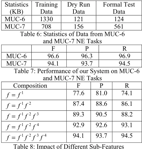 Table 6: Statistics of Data from MUC-6  and MUC-7 NE Tasks 