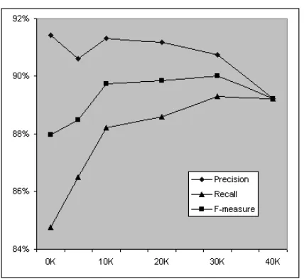 Figure 3: Improvements in F-measure on MUC-6plotted against amount of selected unlabeled data