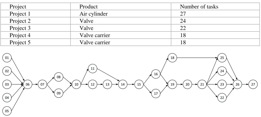 Table 2. Number of tasks in each project. 