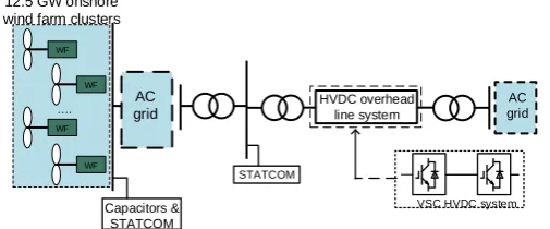 Figure 1. Schematic diagram of the system configuration of a large scale islanded onshore wind power transmission via VSC HVDC system