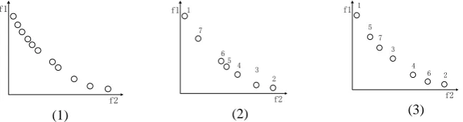 Figure 1. Selection operation. (1) Showing the original distribution of the solution. (2) Showing the distribution of the solution using the crowded comparison operators