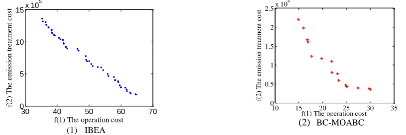 Figure 2. Pareto front of micro-grid scheduling model use IBEA and BC-MOABC. 