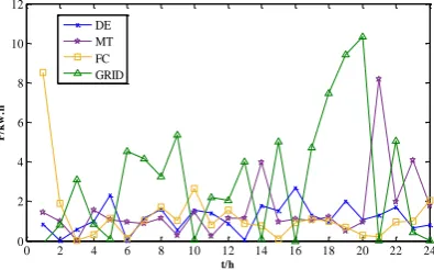 Figure 3. Optimization result of multi-objective optimization scheduling by BC-MOABC. 