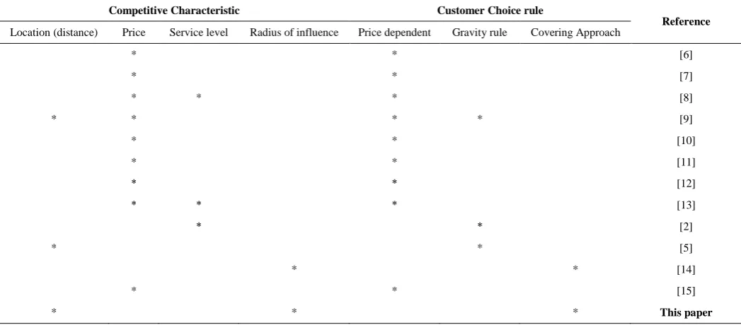 TABLE 1. The literature of SCND problems under chain-to-chain competition based on customer choice rules used 