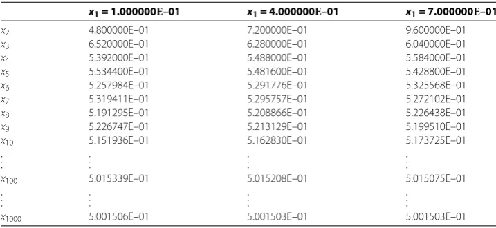 Table 1 Some of the values of the iterative scheme (3.37)