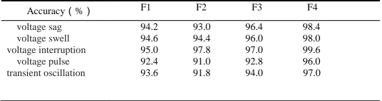 Figure 1. Experimental simulation diagram of partial power quality transient disturbance signal