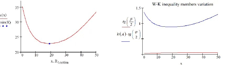 Figure 3. Condition number variation. 