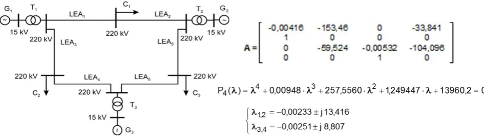 Figure 7. Investigated power network/Eigen values of the coefficients matrix. 