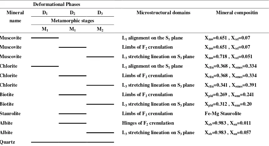 Table 3. The stability periods for minerals and the relationship between metamorphism, mineral crystallization, mineral composition and deformational phases 