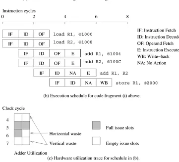 Figure 2.1. Example of a two-way superscalar execution ofinstructions.