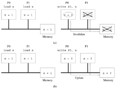 Figure 2.21. Cache coherence in multiprocessor systems: (a)Invalidate protocol; (b) Update protocol for shared variables.