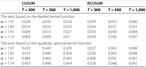 Table 1 The empirical levels of the robust CUSUM test and the CUSUM test for dependentinnovations
