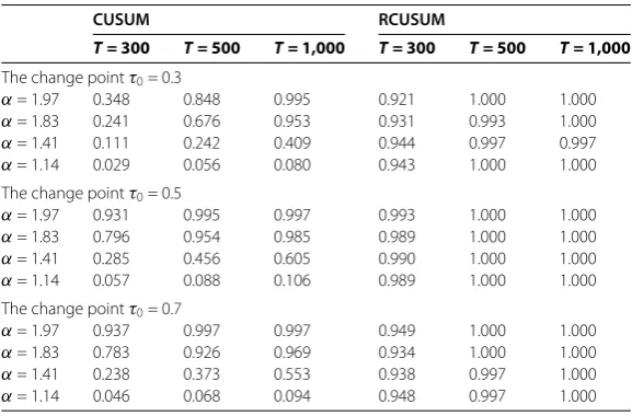Table 3 The empirical powers of the robust CUSUM test and the CUSUM test for dependentinnovations