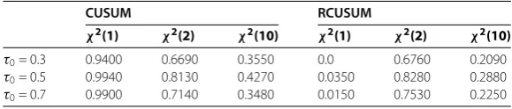 Table 5 The empirical powers of the robust CUSUM test and the CUSUM test for dependentinnovations