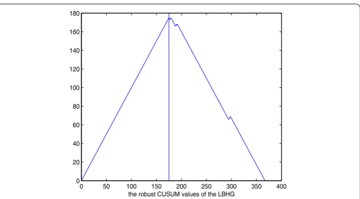 Figure 3 The robust CUSUM values of LBC in Shanghai Stock Exchange.