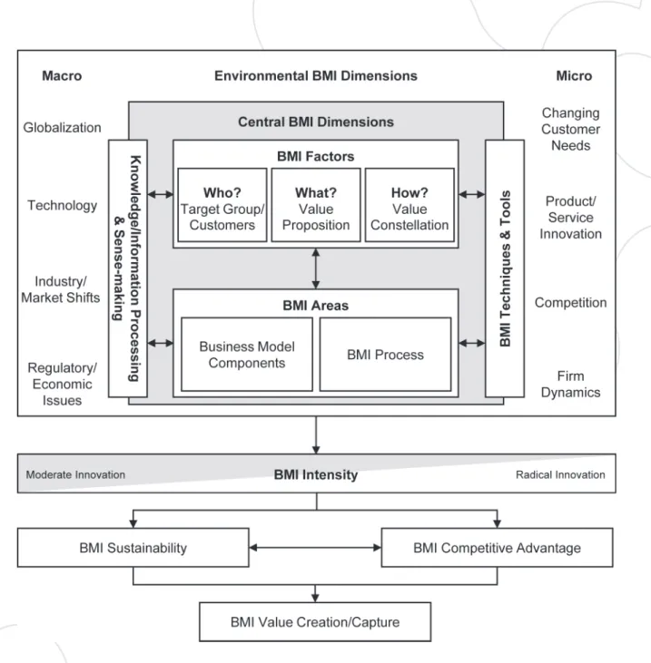 Figure 3: An integrative conceptual BMI framework