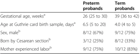 Table 1 Demographic, clinical and sample characteristicsof the study cohort