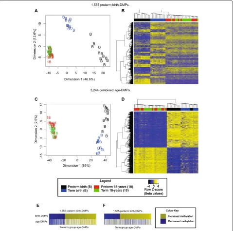 Figure 1 Preterm-associated differentially methylated probes (DMPs) at birth overlap with age-associated DMPs